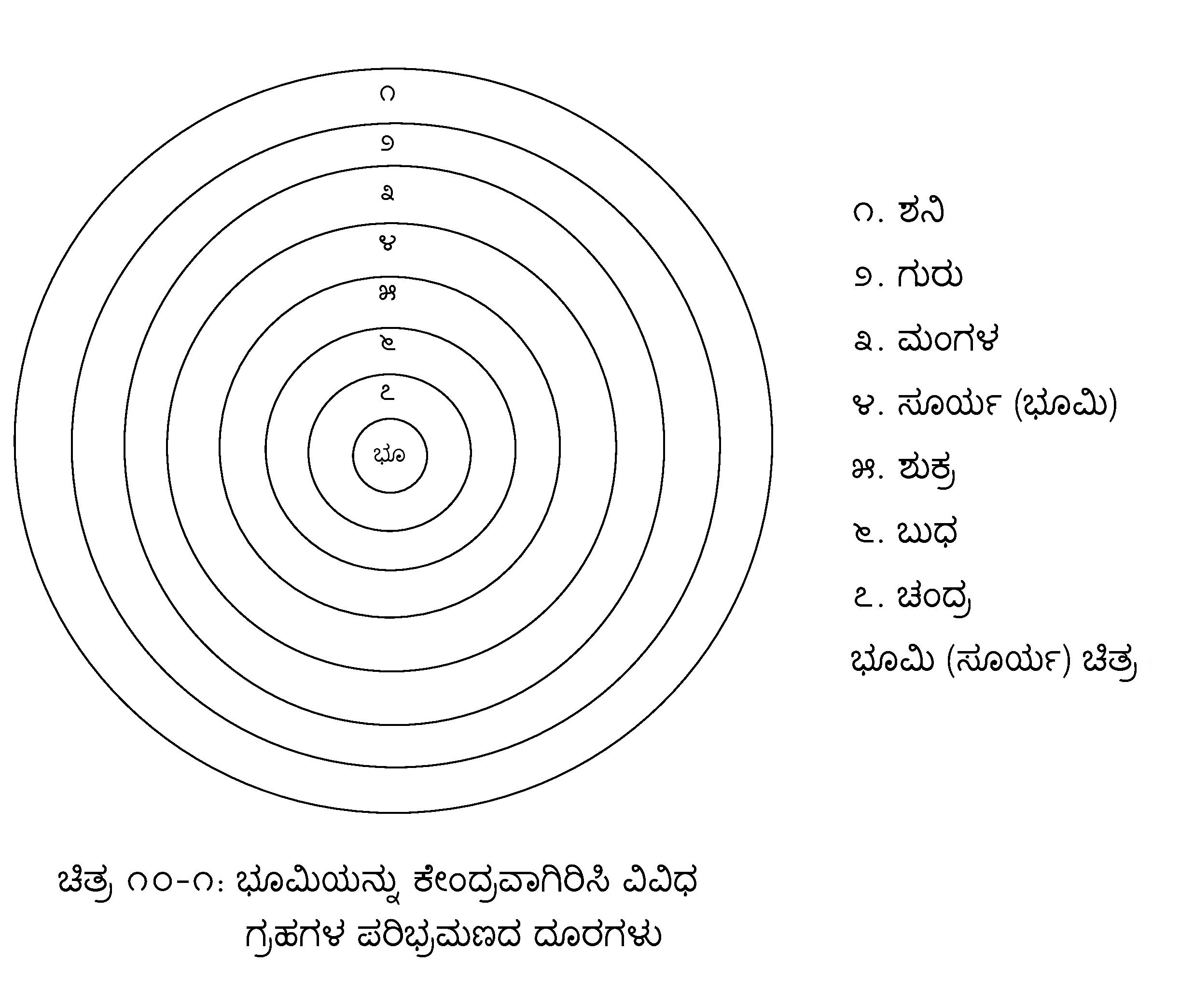 ಭಾಗ - ೧೦ ವೇದ ಗಣಿತ ಕಿರು ಪರಿಚಯ: ವಾರಗಳ ಹೆಸರಿನ ಹಿಂದಿರುವ ವೈಜ್ಞಾನಿಕತೆ 