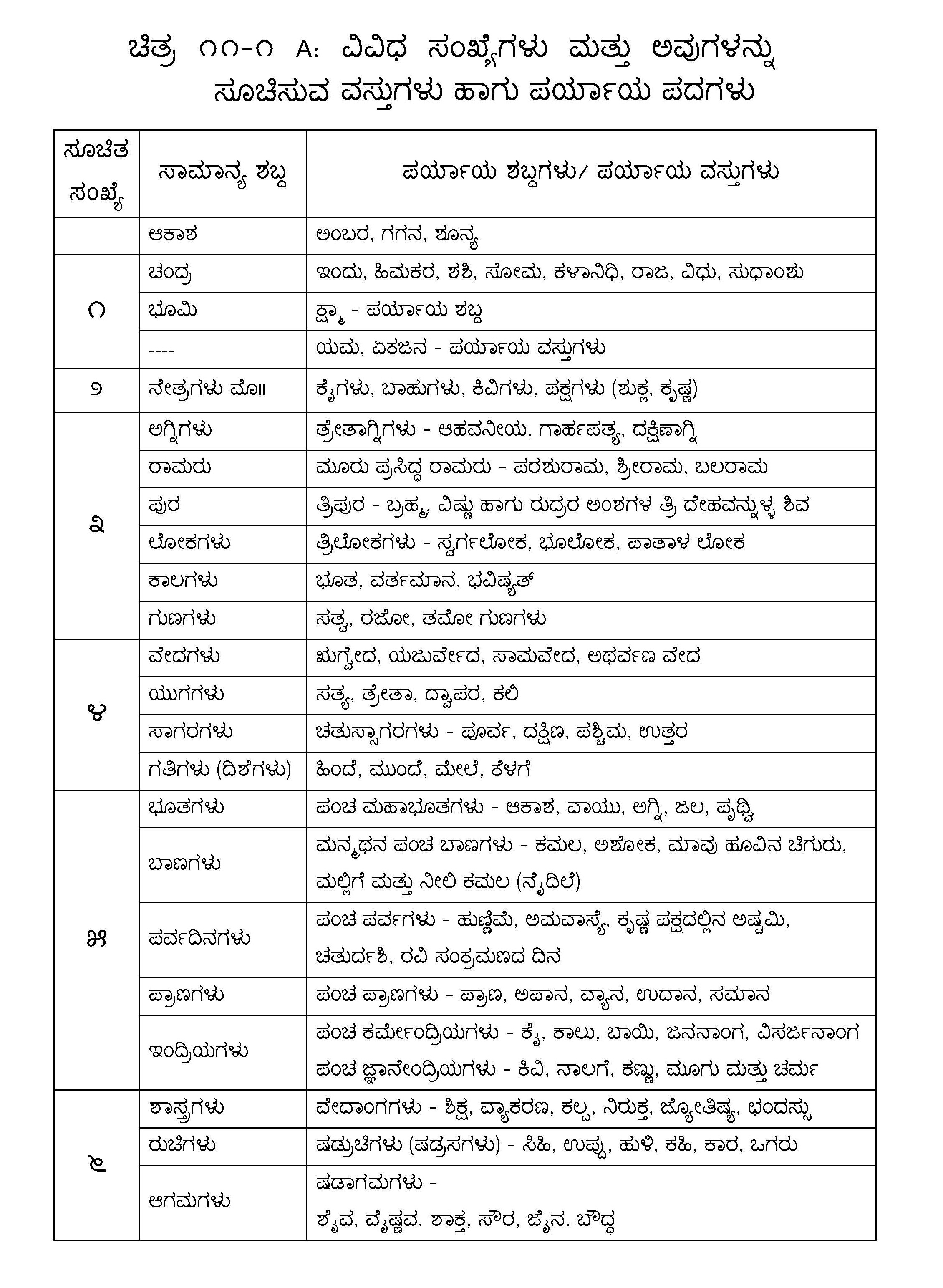ಭಾಗ - ೧೧ - ೧ ವೇದ ಗಣಿತ ಕಿರು ಪರಿಚಯ: ವೈದಿಕ ಸಂಖ್ಯಾ ಸಂಜ್ಞೆಗಳು ಅಥವಾ ಬೀಜಗಣಿತ ಸಂಕೇತಗಳು